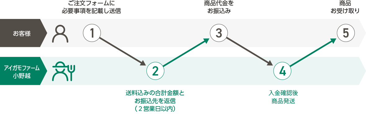ご注文の流れ